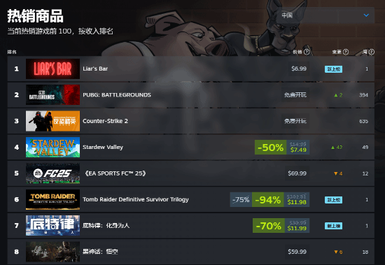 《黑神話：悟空》Steam評價(jià)數(shù)破70萬！當(dāng)前國區(qū)銷量榜第8