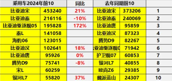 中國插混全球一騎絕塵 2024銷量TOP10車型出爐：比亞迪霸榜前9