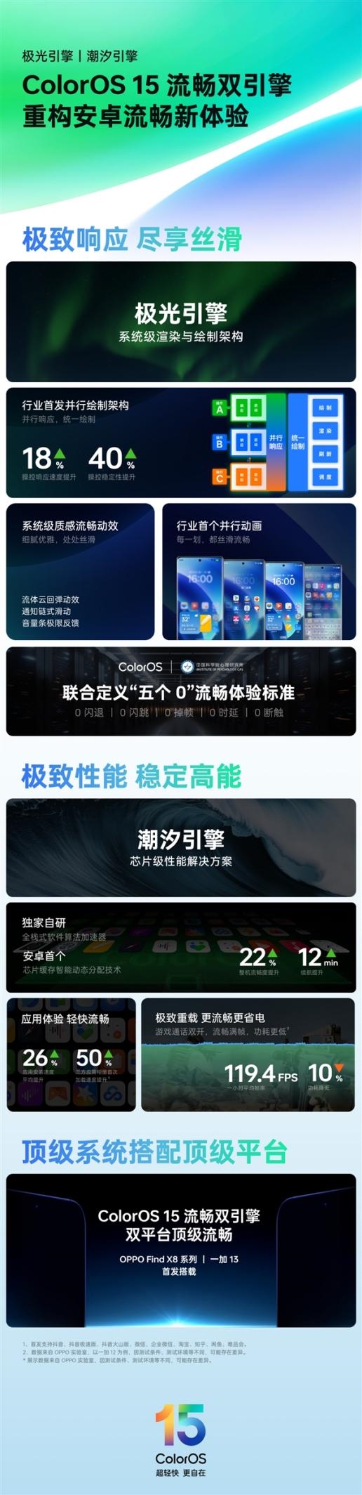 OPPO回應ColorOS 15區(qū)別對待：高通驍龍7/8Gen3和天璣9300才能支持潮汐引擎