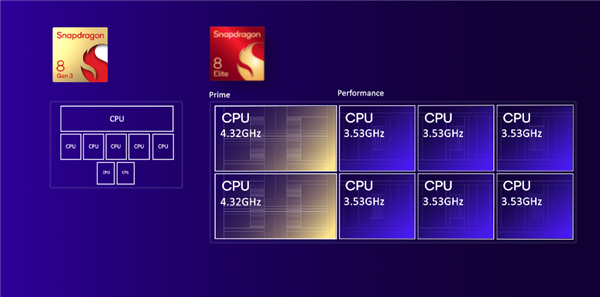 高通驍龍8至尊版正式發(fā)布：二代自研CPU性能逆天！強(qiáng)AI更像真人
