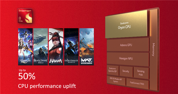 高通驍龍8至尊版正式發(fā)布：二代自研CPU性能逆天！強(qiáng)AI更像真人