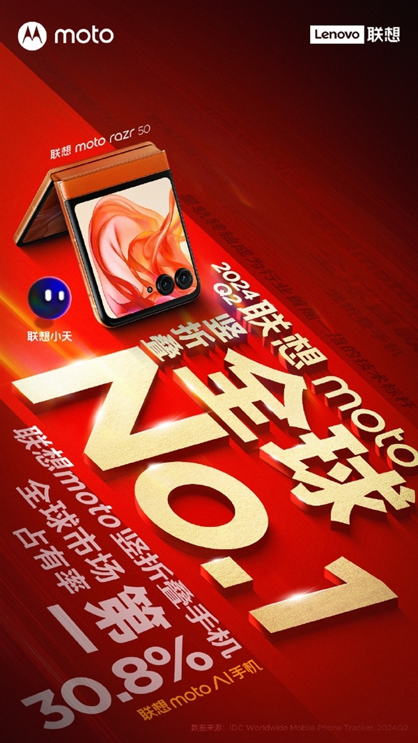 聯(lián)想手機(jī)創(chuàng)十年來高份額 小折疊占有率全球第一