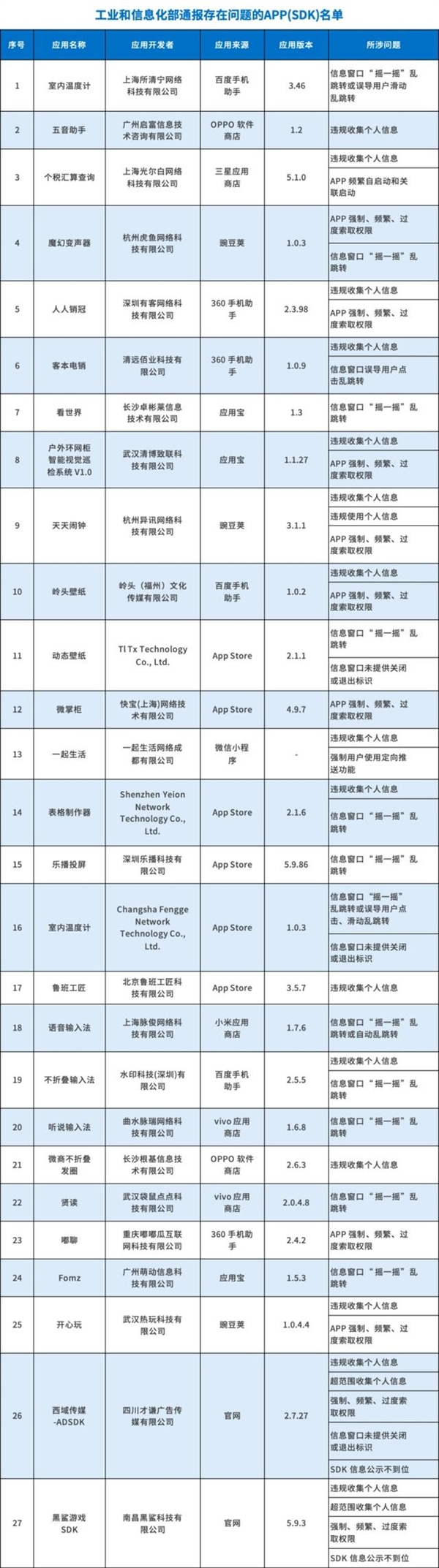 下載要小心！工信部通報(bào)27款A(yù)pp存在侵害用戶權(quán)益行為