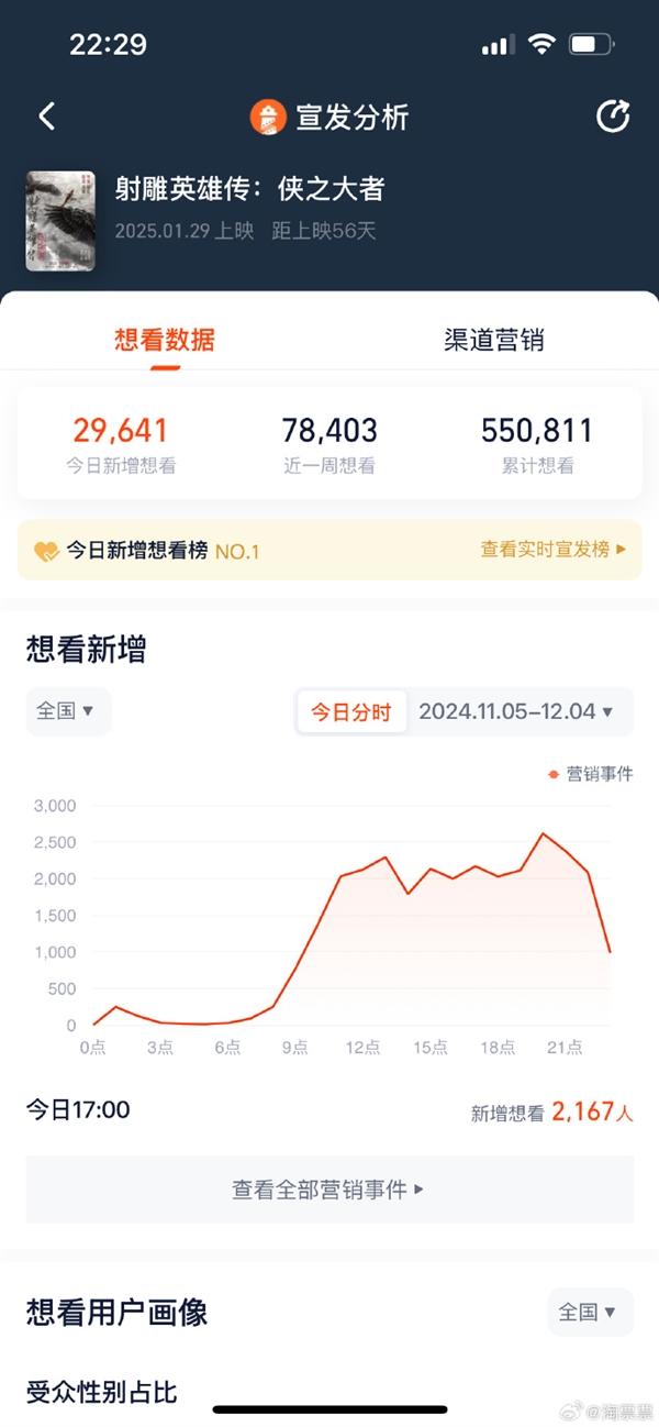 想看人數(shù)破55萬！新《射雕英雄傳》2025大年初一上映 肖戰(zhàn)演郭靖