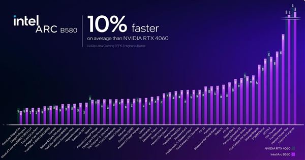 性能超越RTX 4060！英特爾推出第二代銳炫桌面級顯卡