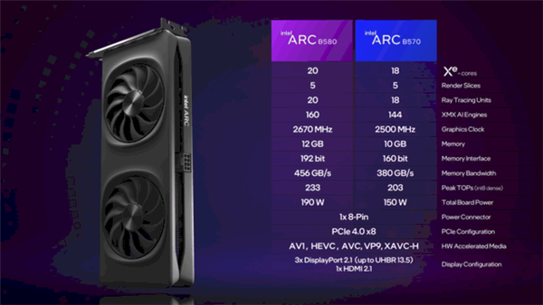 性能超越RTX 4060！英特爾推出第二代銳炫桌面級顯卡