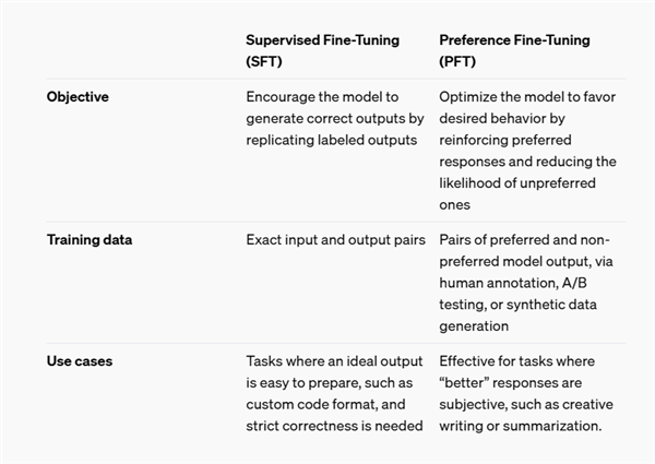成本暴降60% OpenAI宣布開放滿血o1模型API