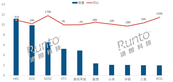 中國電競顯示器線上銷量TOP10出爐：聯(lián)想升至第六 小米第七