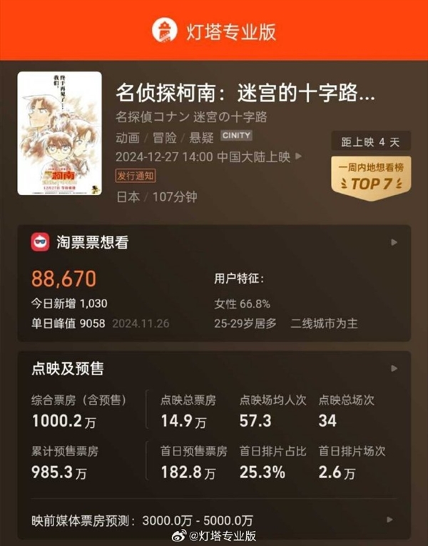 升級(jí)4K版 《名偵探柯南》新電影時(shí)隔21年中國大陸上映