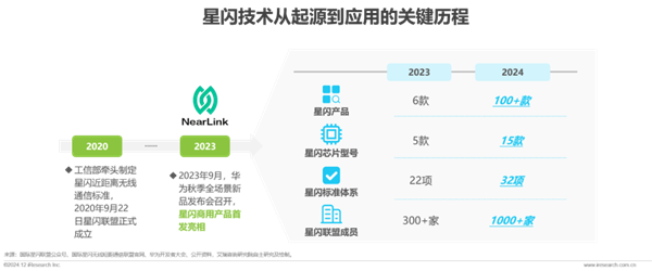 2024年星閃產(chǎn)品突破100款！中國自研無線連接技術(shù) 性能遠(yuǎn)超藍(lán)牙
