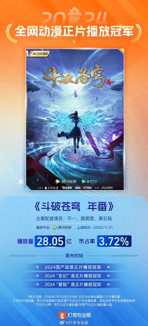 國產(chǎn)動漫一哥！《斗破蒼穹年番》2024年播放量28.05億奪冠