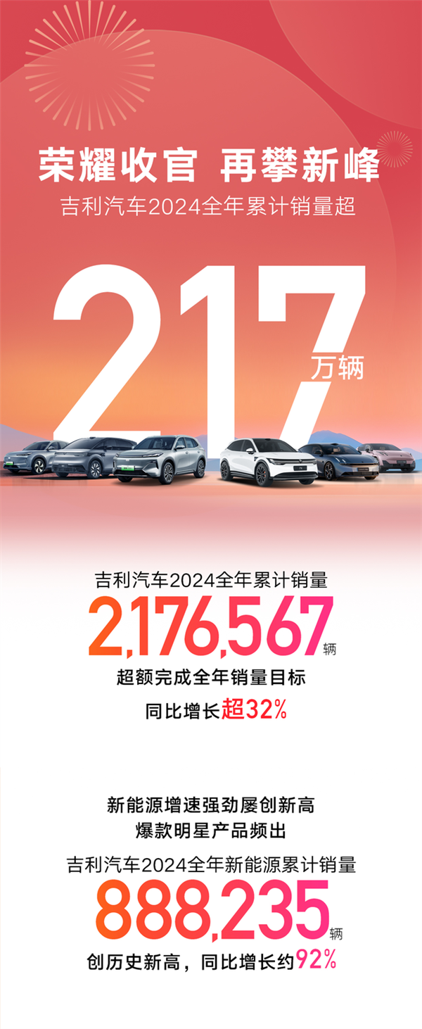 創(chuàng)歷史新高！吉利2024年銷量破217萬輛 完成全年目標