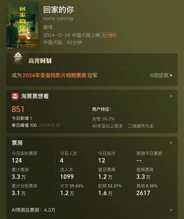 電影《回家的你》全天僅賣(mài)出4張票：上映一周票房3.3萬(wàn)