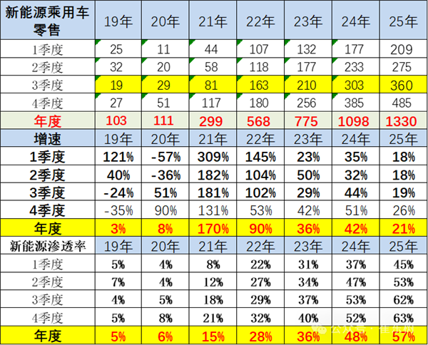2025年中國將賣出1330萬輛新能源汽車 滲透率57%創(chuàng)歷史新高