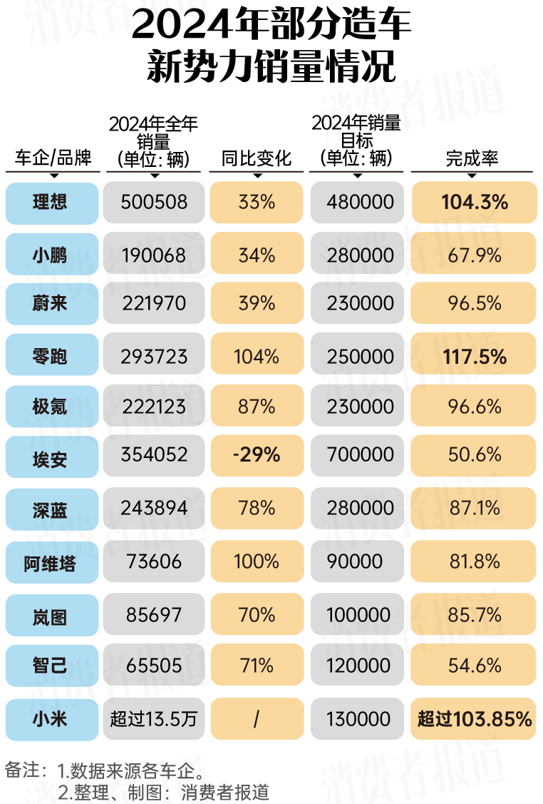 車企2024年銷量總結(jié)：合資境況難艱，多家新能源車企未完成目標(biāo)