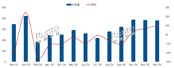 國家補貼銷量大漲！海信奪中國電視12月出貨量冠軍：行業(yè)唯一超百萬臺出貨