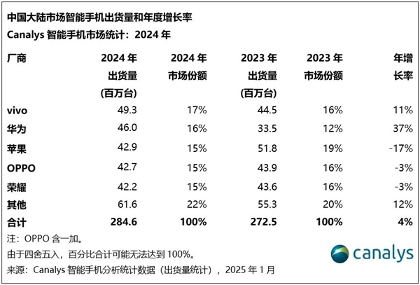 2024年中國大陸手機(jī)市場出貨量2.85億臺：vivo第一 華為第二超越蘋果 唯一大漲