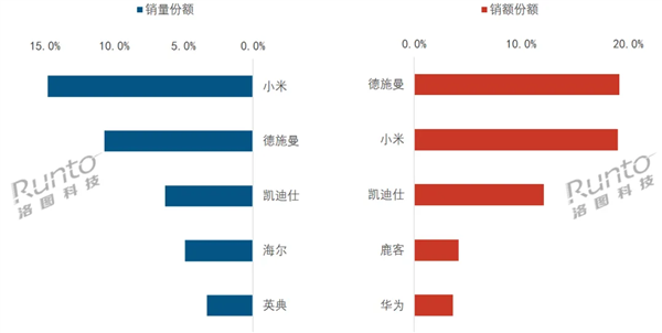 2024年小米智能門鎖中國銷量第一 進軍中高端市場