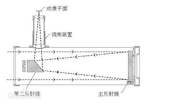 初中生花70元自制牛頓反射式望遠(yuǎn)鏡可觀測(cè)月球：隕石坑清晰可見(jiàn)