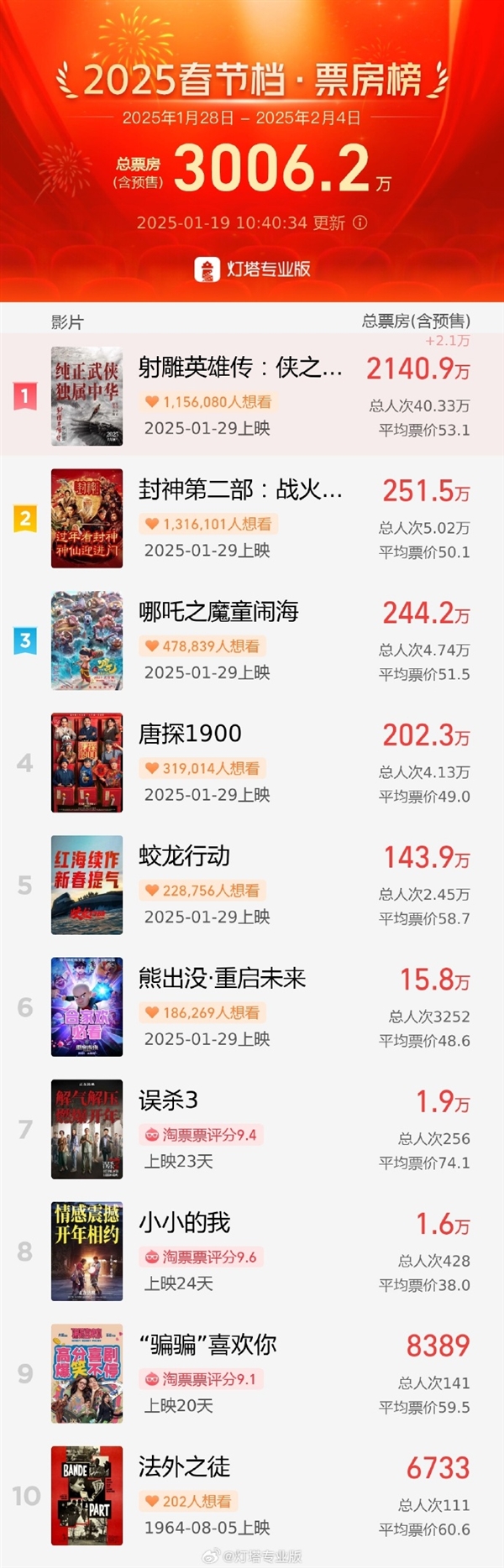刷新中國影史紀錄！2025年春節(jié)檔票房預售破3000萬：肖戰(zhàn)版《射雕英雄傳》第一