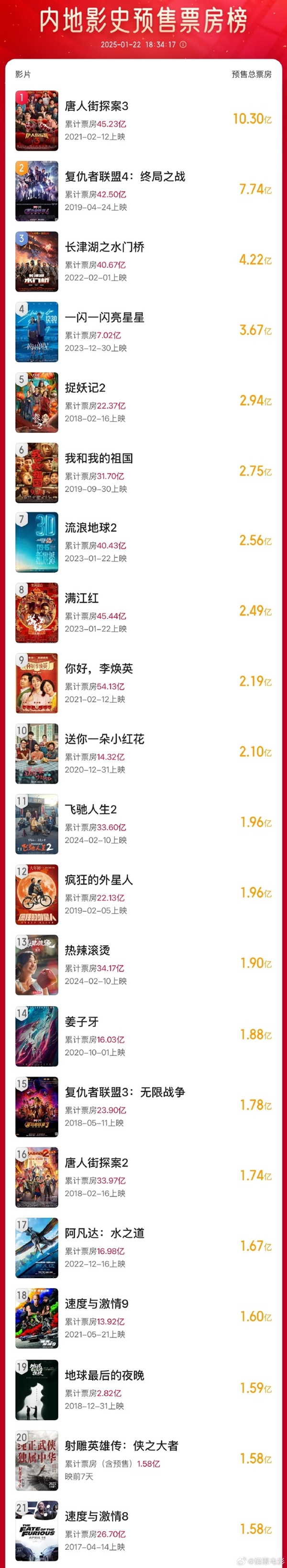 殺入內地影史前20！肖戰(zhàn)版《射雕英雄傳》預售票房超《速度與激情8》