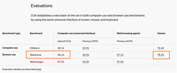 電腦成精了！Operator能像人類一樣瀏覽網(wǎng)頁(yè)