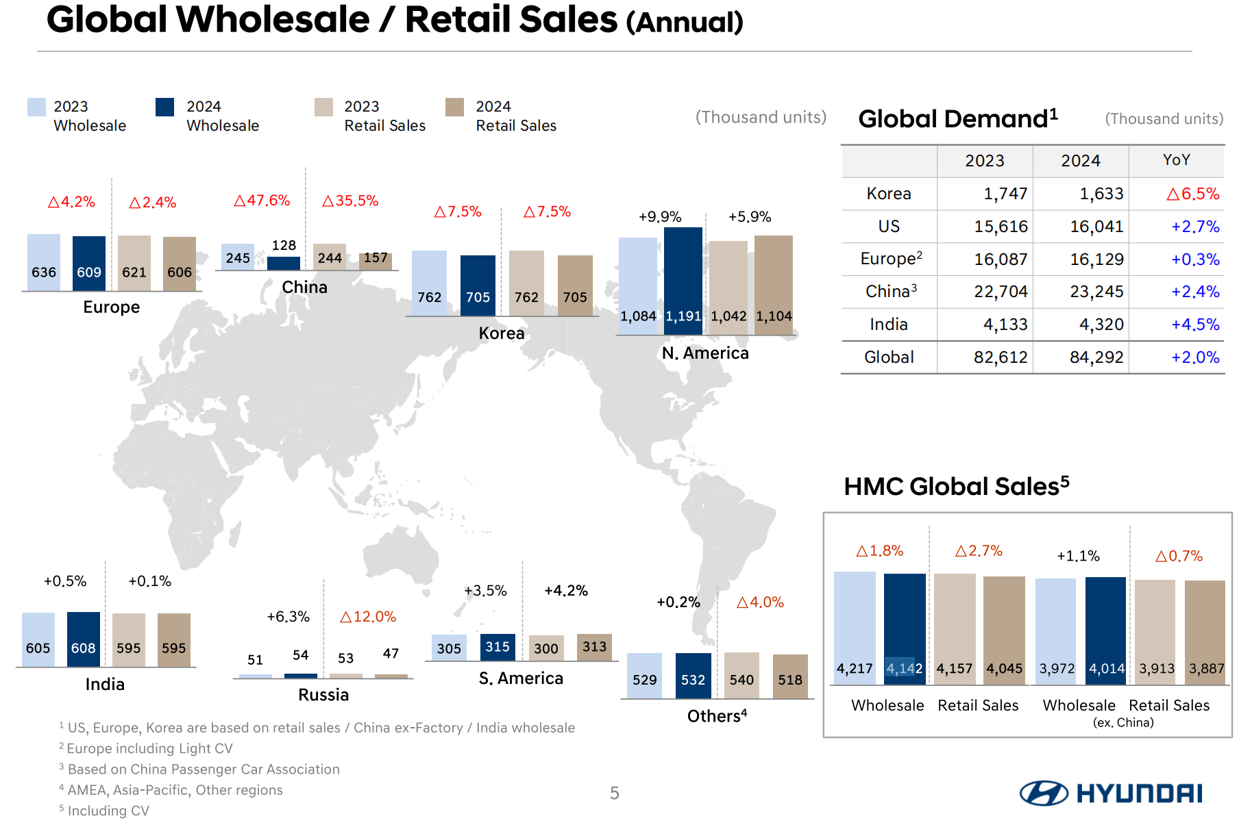 2024年在華零售不足16萬臺，現(xiàn)代汽車的下一個“爆款”何時到來？
