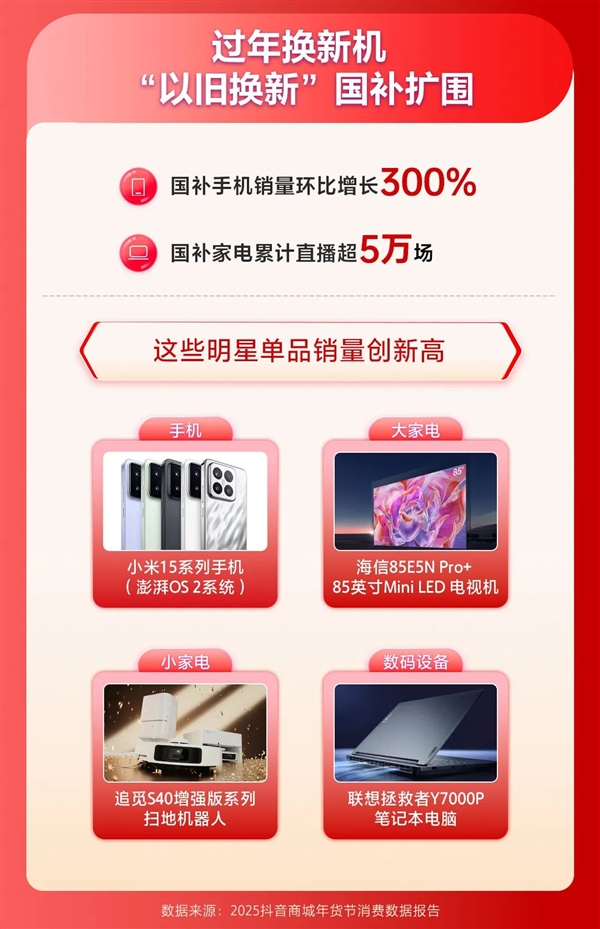 抖音電商上線國(guó)家補(bǔ)貼手機(jī)銷量大增300%：小米15系列銷量創(chuàng)新高