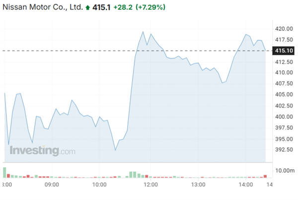 不愿淪為本田子公司！日產(chǎn)擬終止合并談判 另尋合作對象