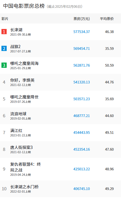 《哪吒之魔童鬧海》預測票房超95億！今天就要成為中國影史第一