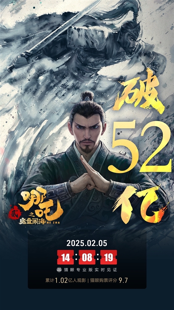 《哪吒2》票房破52億元 馬上問鼎影史第一！《人民日報》怒贊“高開瘋走”