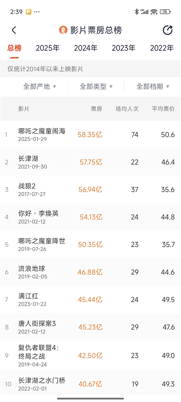 《哪吒2》曬圖回應(yīng)成為中國(guó)影史第一！導(dǎo)演餃子：“出來(lái)混”最重要的是“出來(lái)”