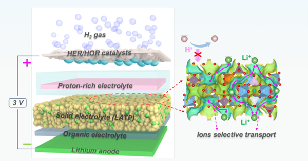 中國科大新研究：實(shí)現(xiàn)廢舊鋰離子電池鋰資源回收