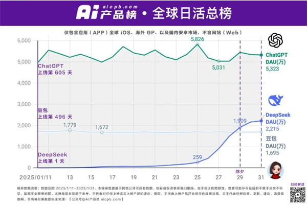 DeepSeek日活突破2000萬：達(dá)ChatGPT的40%