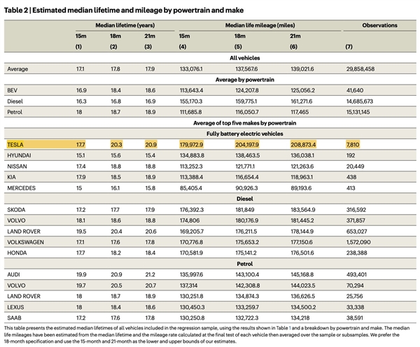 陶琳：特斯拉是所有動(dòng)力類型和常見(jiàn)品牌里 車輛壽命長(zhǎng)的車！