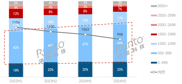 顯示器市場(chǎng)巨變！均價(jià)已跌破1000元 500-999元成主戰(zhàn)場(chǎng)