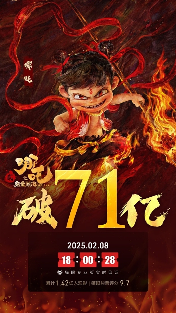 《哪吒2》觀影人次進(jìn)入中國影史前二 僅次于《戰(zhàn)狼2》