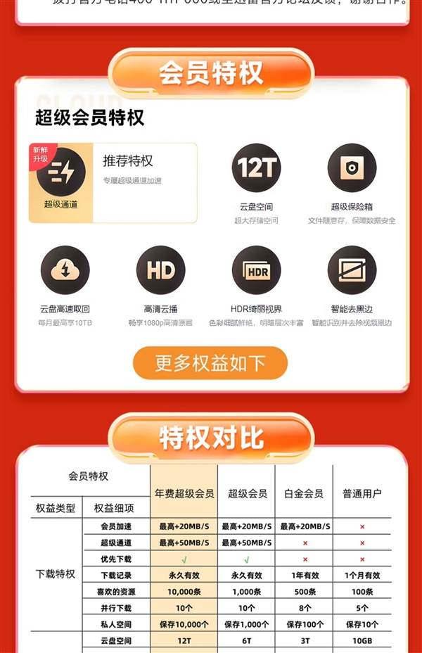 下載超級加速、12T云盤空間！迅雷超級會(huì)員10.6元/月（3.3折起）