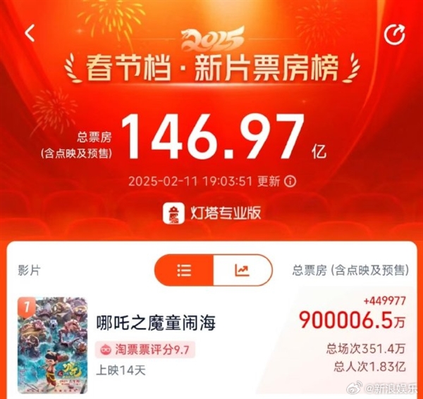 《哪吒2》票房破90億：中國(guó)影史第一部90億電影