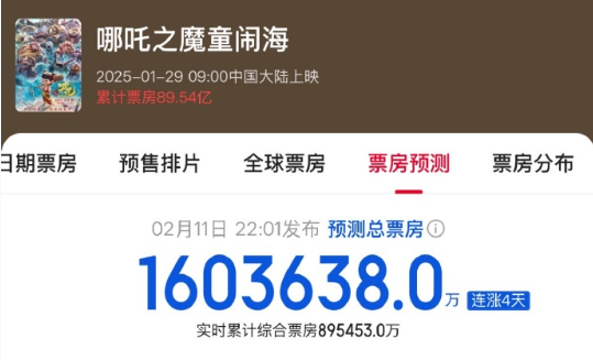 超越張藝謀 《哪吒2》餃子位列中國(guó)導(dǎo)演票房榜中前三