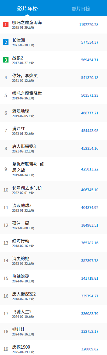 《唐探1900》票房破32億 3部唐探殺入中國票房榜20