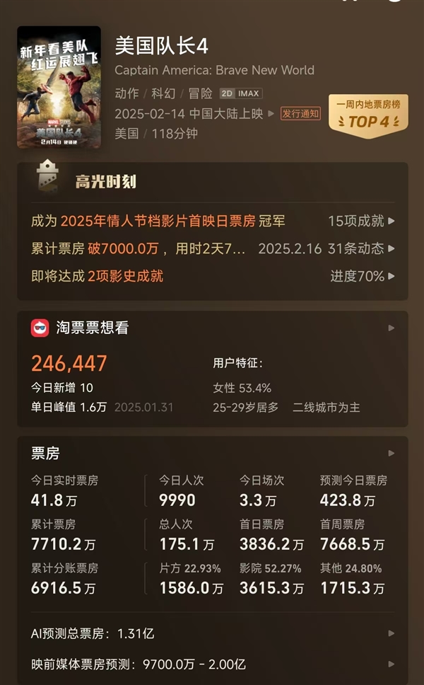 系列史上最低！《美國隊(duì)長4》豆瓣評(píng)分下降至5.3：黑人美隊(duì)撲街