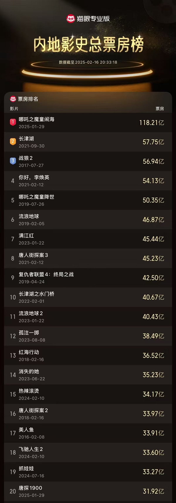 2025中國(guó)電影票房突破200億！《哪吒2》進(jìn)全球票房榜前10還差1億