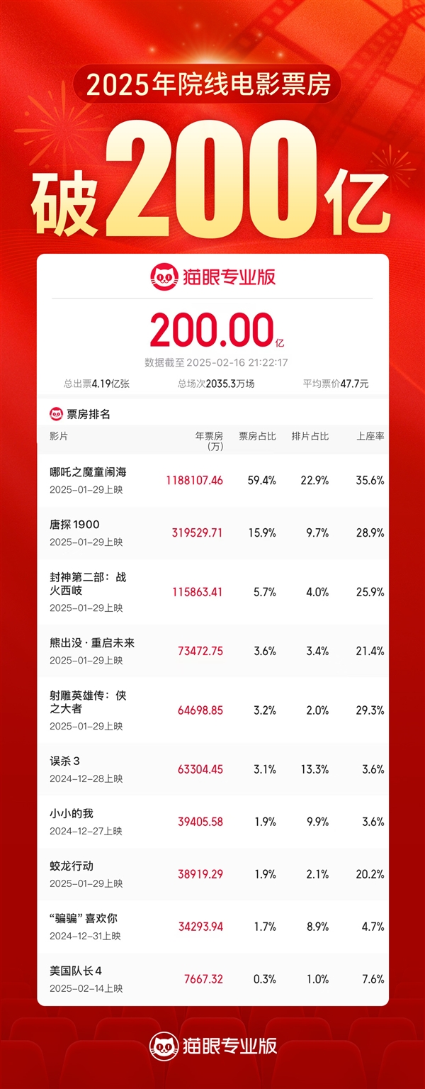 2025中國(guó)電影票房突破200億！《哪吒2》進(jìn)全球票房榜前10還差1億