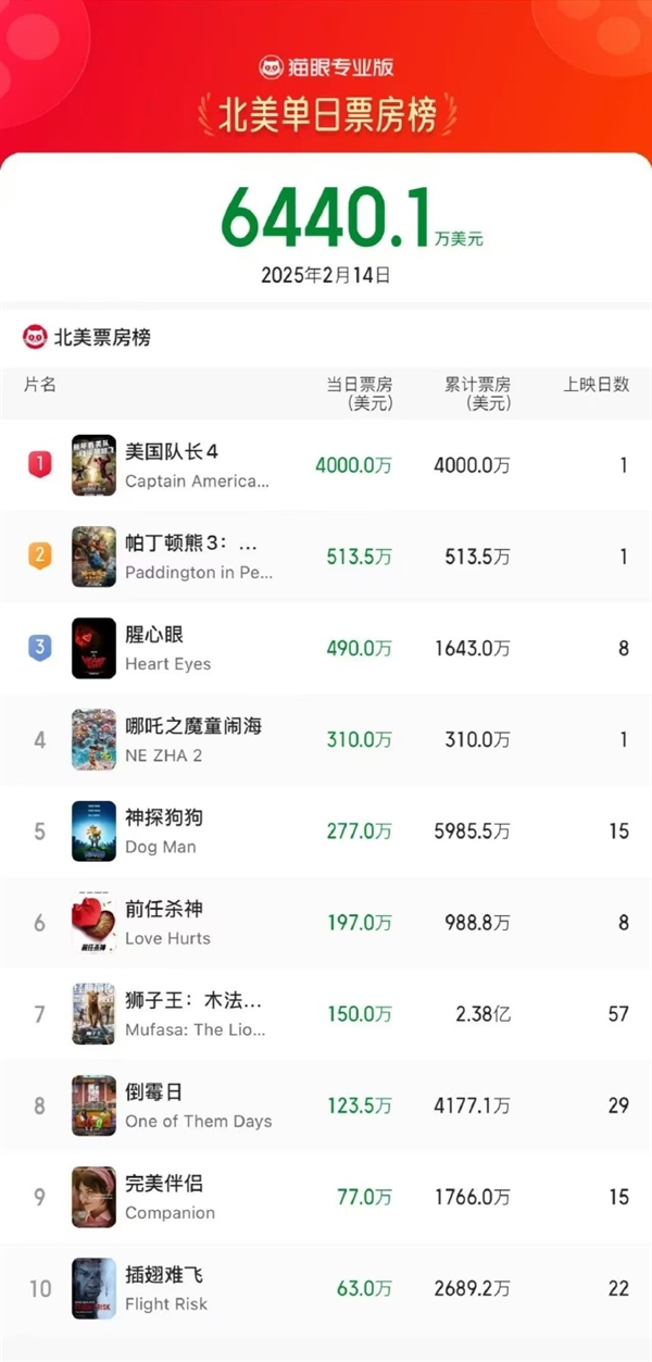 北美首日票房超2200萬 《哪吒2》距全球票房前10僅差不到3億！即將超越《獅子王》