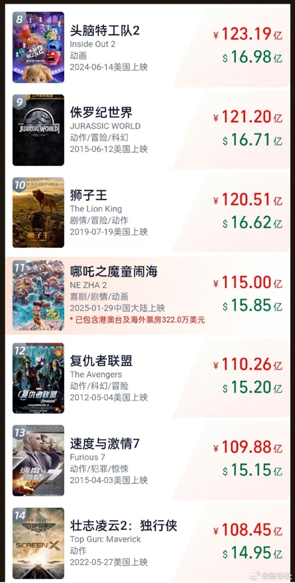 再刷紀(jì)錄！《哪吒2》總票房已超115億元：沖刺全球影史前10