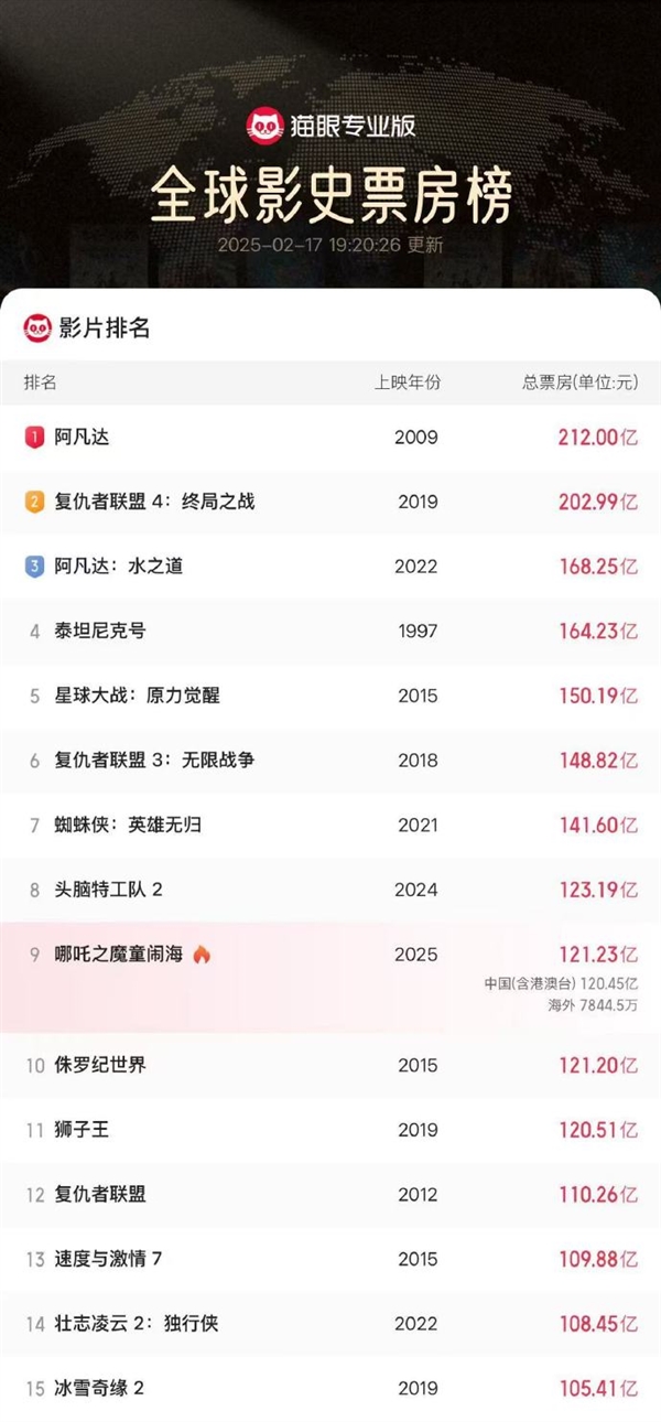 超《侏羅紀(jì)世界》 《哪吒2》進(jìn)入全球票房榜前9！