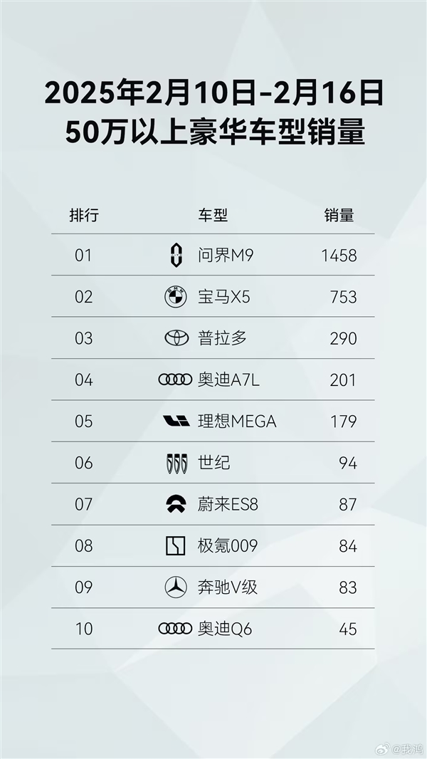 新勢力品牌第一！鴻蒙智行開年至今全系車型銷量已達(dá)43813臺(tái)