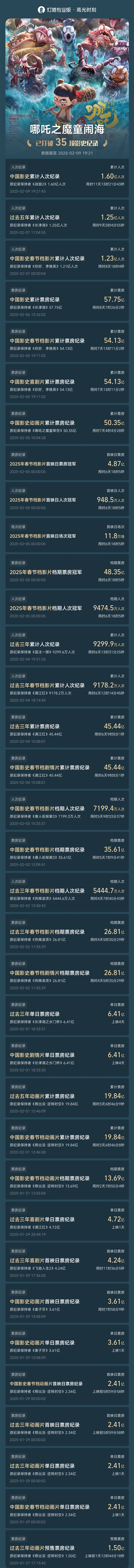 全球動畫電影票房榜第一！《哪吒2》延長上映至3月30日