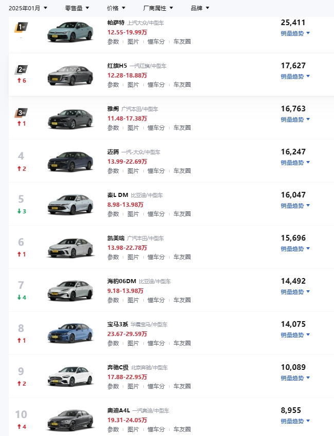 比雅閣邁騰還好賣，國產(chǎn)B級轎車終于熬出頭了